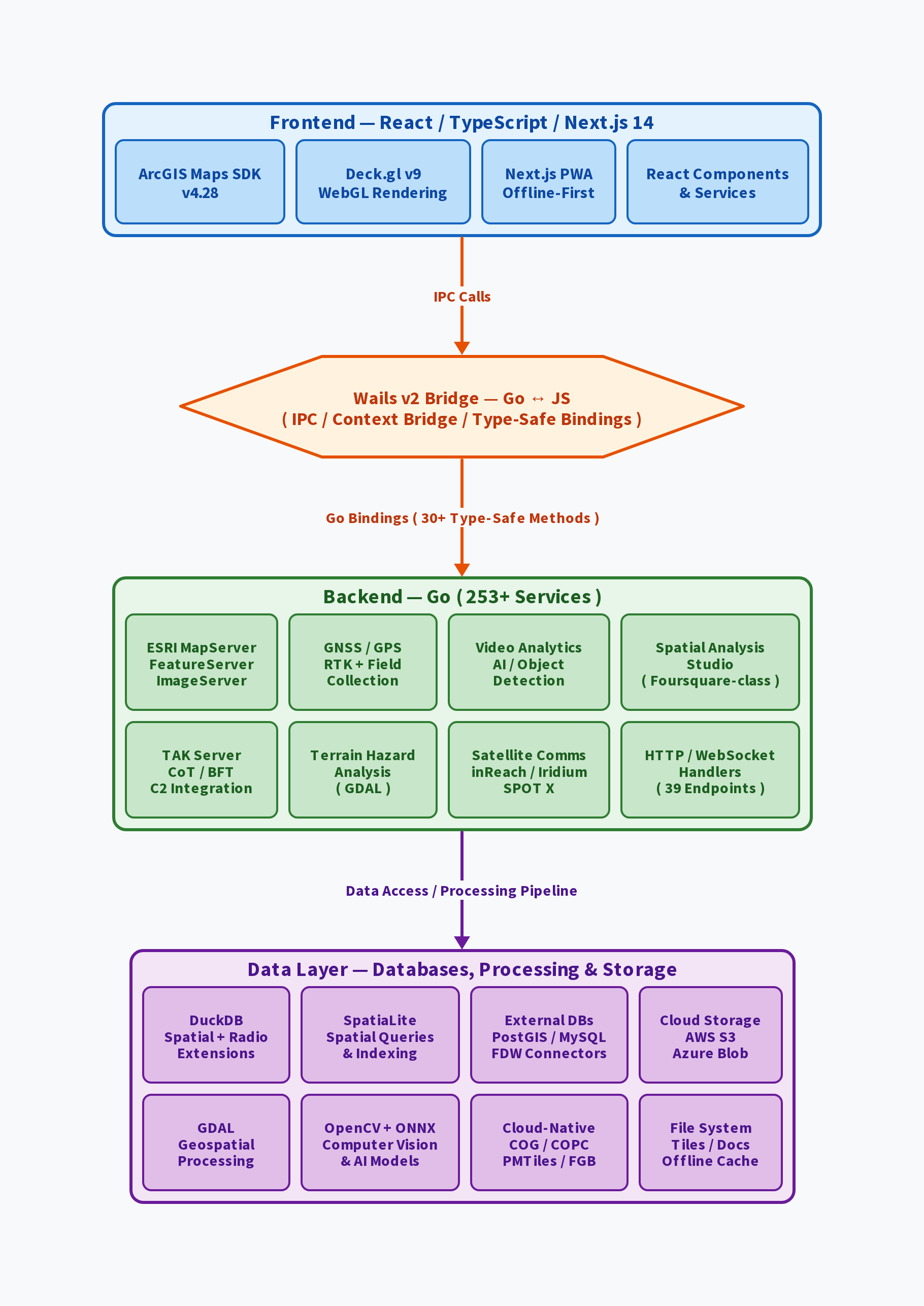 GeoAnalytics Pro Architecture Diagram